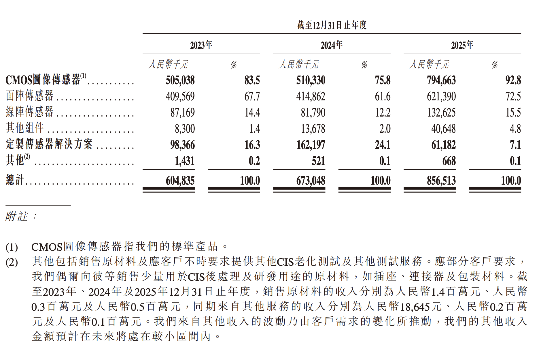 产品分类收入表