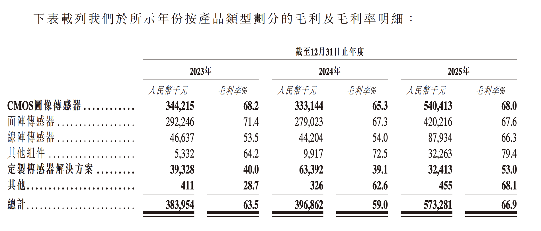 产品分类收入毛利表