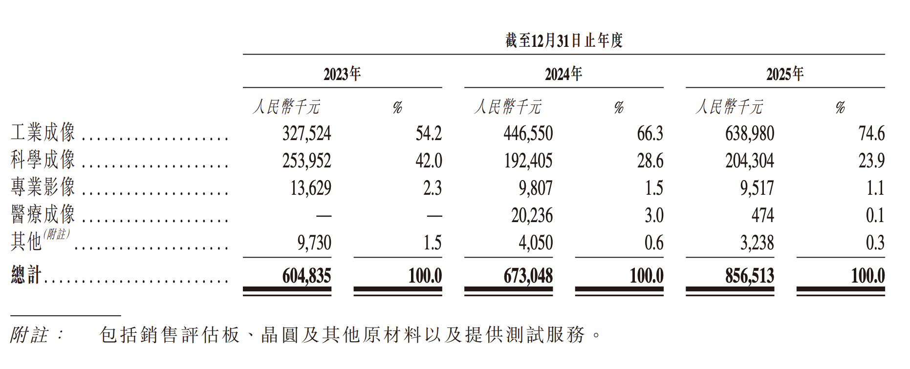 应用领域收入表