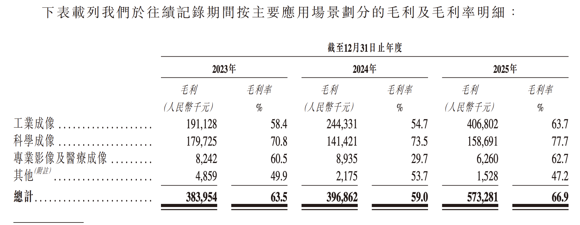 应用领域收入表
