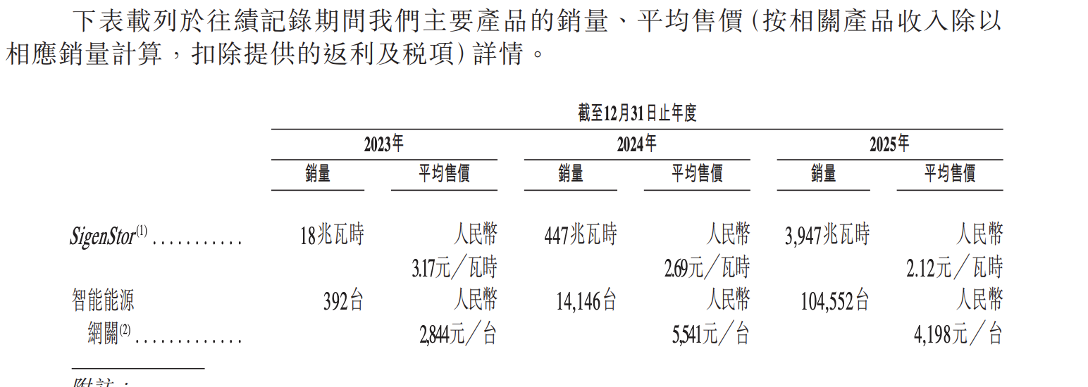 收入销量和单价